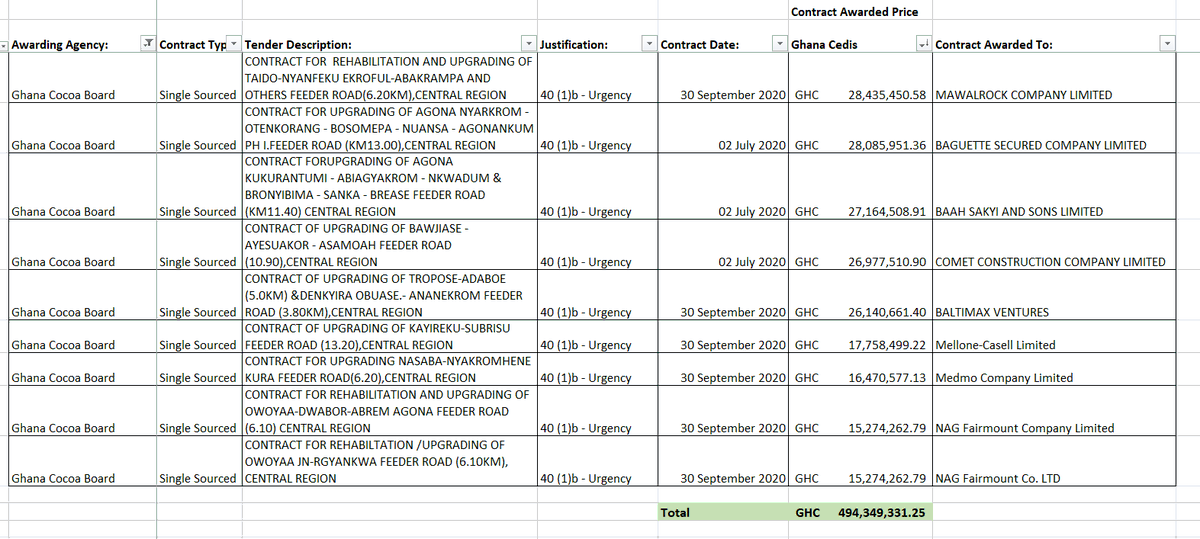 dukpos's tweet photo. Interesting to see that all 17 road contracts awarded by Cocobod between Jul. – Sept. 2020 for the value of GHc 494.34M were all sole sourced. Justification being urgency. Could a competitive procurement route not have been used? 1/n #OccupyJulorbiHouse https://t.co/qHeooHq0P3