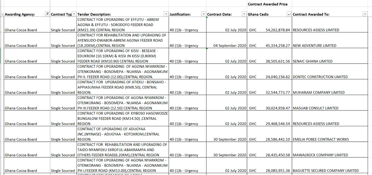 dukpos's tweet photo. Interesting to see that all 17 road contracts awarded by Cocobod between Jul. – Sept. 2020 for the value of GHc 494.34M were all sole sourced. Justification being urgency. Could a competitive procurement route not have been used? 1/n #OccupyJulorbiHouse https://t.co/qHeooHq0P3