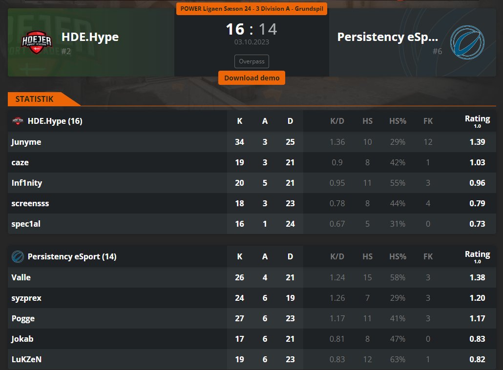 Poggeboy's tweet photo. Vi taber mod en mand i dag @Junymecs ggwp.
Foran 13-4, og taber 14-16. Generelt bare lort spillet af os
#fuld🧀 https://t.co/EWupkKHWSe