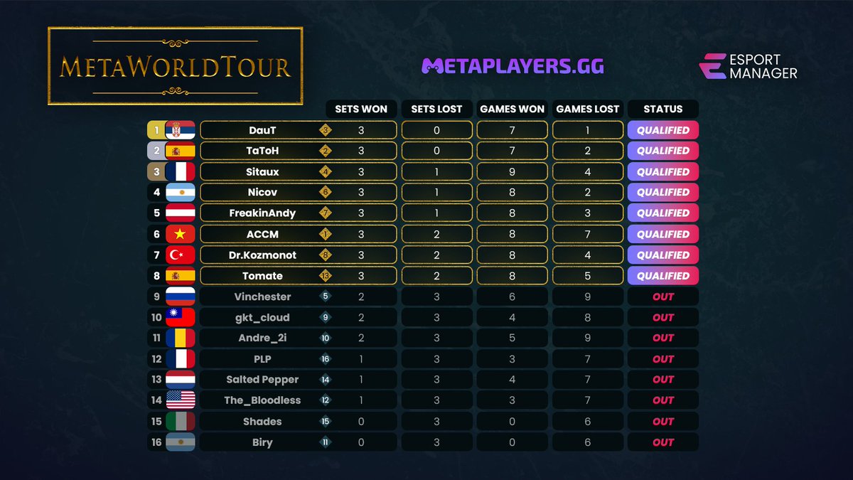 EsportManager_'s tweet photo. ๐ Brace yourselves for the ultimate showdown!
MetaWorldTour is around the corner, and it's about to take the excitement to a whole new level. ๐๐
Are you prepared for the epic battles ahead? ๐ฅ#MetaWorldTour #AgeofEmpires #Esports https://t.co/zepZv3kVuc