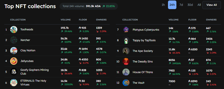 𝐄𝐓𝐄𝐑𝐍𝐀𝐋𝐒👿😇
𝐓𝐫𝐞𝐧𝐝𝐢𝐧𝐠 𝐨𝐧 <a href="/jpgstoreNFT/">jpg.store</a> 📈

The Holy Virtues and The Deadly Sins collections are TRENDING!
1 of 1's are being minted and purchased on Secondary like they're nothing!🤯

Join the Eternals Family! Quest Trailer coming soon...

#EternalsForever #CNFT