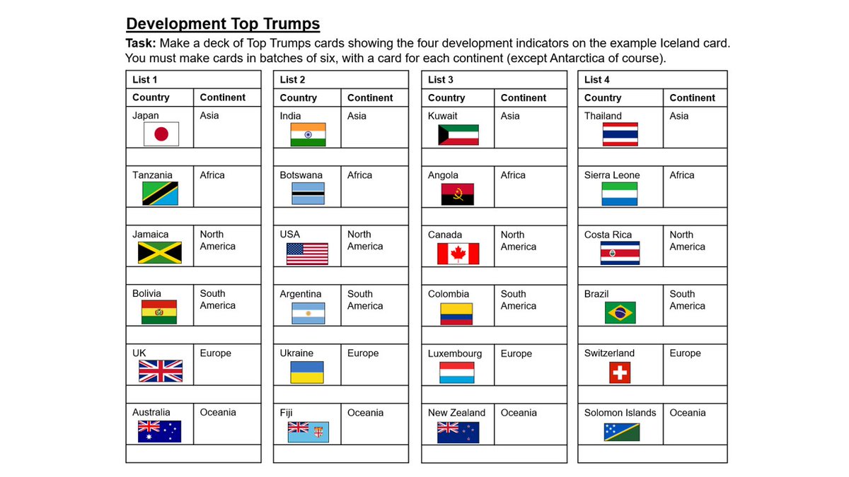 HeadofGeog's tweet photo. Top Trumps game: I learnt this way to compare indicators of development on my PGCE years ago and it’s been a popular activity since. Works best when students are given country lists to follow across 6 continents. Data: Oxford School Atlas. #edutwitter #geography #geographyteacher https://t.co/d1fZ1ftwIC