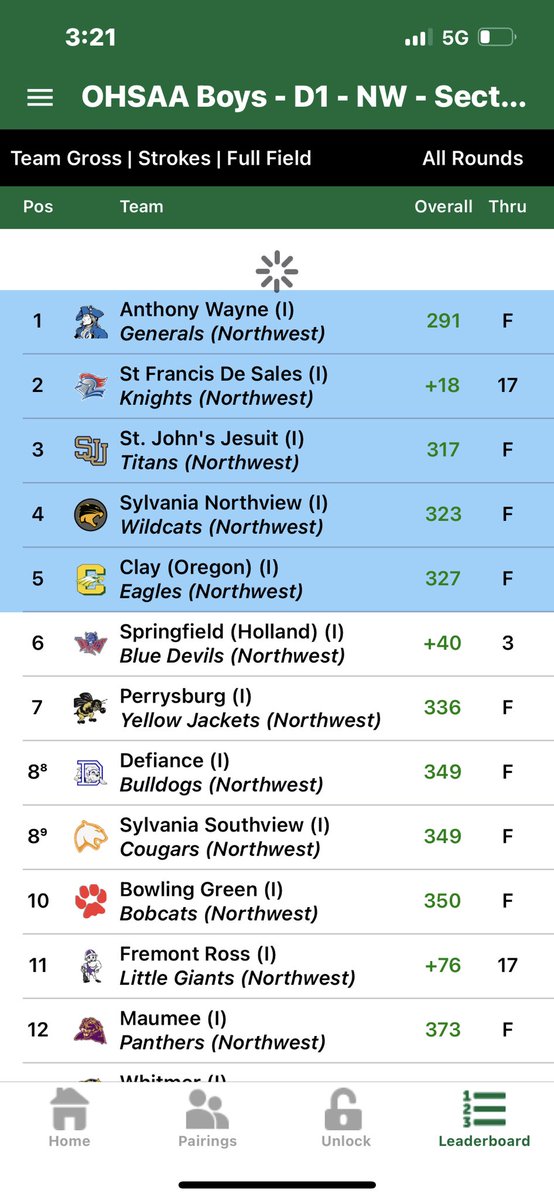 robbelegrin's tweet photo. @clayathletics @NLL_Sports Clay Golf qualifies for the D1 district with a score of 327. @vinnygallaher 79, @BrockFussell 80, @DarinFussell 83, @TyFranke21 85, Kyle Rhuland 86.  Great Job Eagles. https://t.co/pxQnwX3sZl