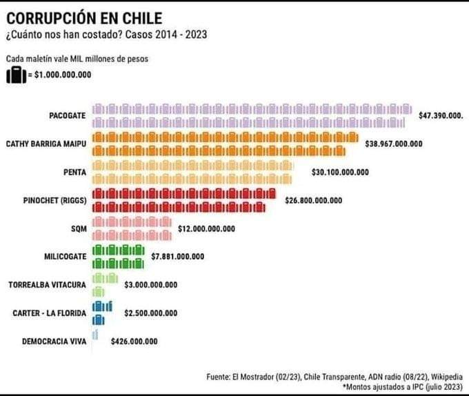 fotohistoriacl's tweet photo. Monto de los casos de corrupción en Chile, ajustado a IPC. https://t.co/5uBrRS7gq4