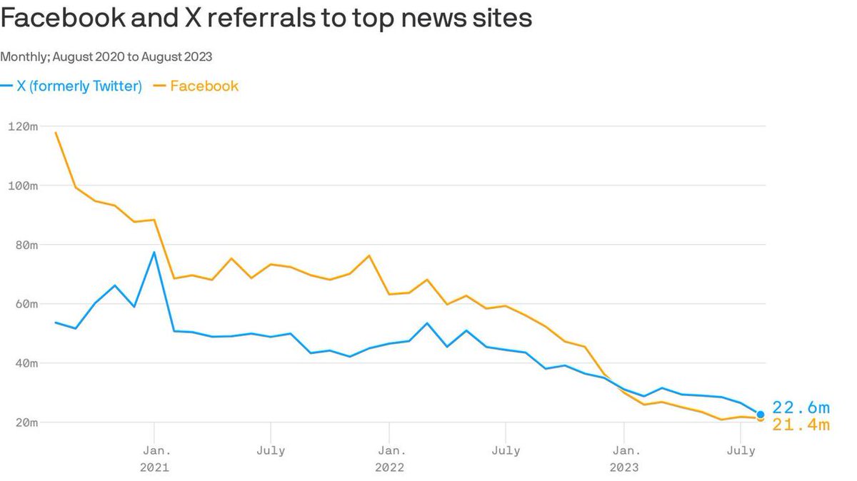 galamiou's tweet image. Le trafic des réseaux sociaux vers les &quot; principaux sites d’information &quot; du monde a chuté au cours de l’année écoulée, selon le site #Likeweb 
Le signe que les gens ne croient plus aux médias mainstream souvent en concubinage médiatico-polique avec les pouvoirs en place !