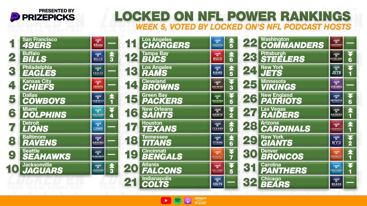 Locked On NFL Power Rankings Week 5! Biggest movers: 📈 #WeAreTexans 26➡️17 📈 #GoBucs 18➡️12 📈 #Titans 24➡️18 📉 #RuleTheJungle 12➡️19 📉 #ForeverNE 20➡️26 📉 #Steelers 17➡️23 🔗lockedonpodcasts.com/leagues/nfl/