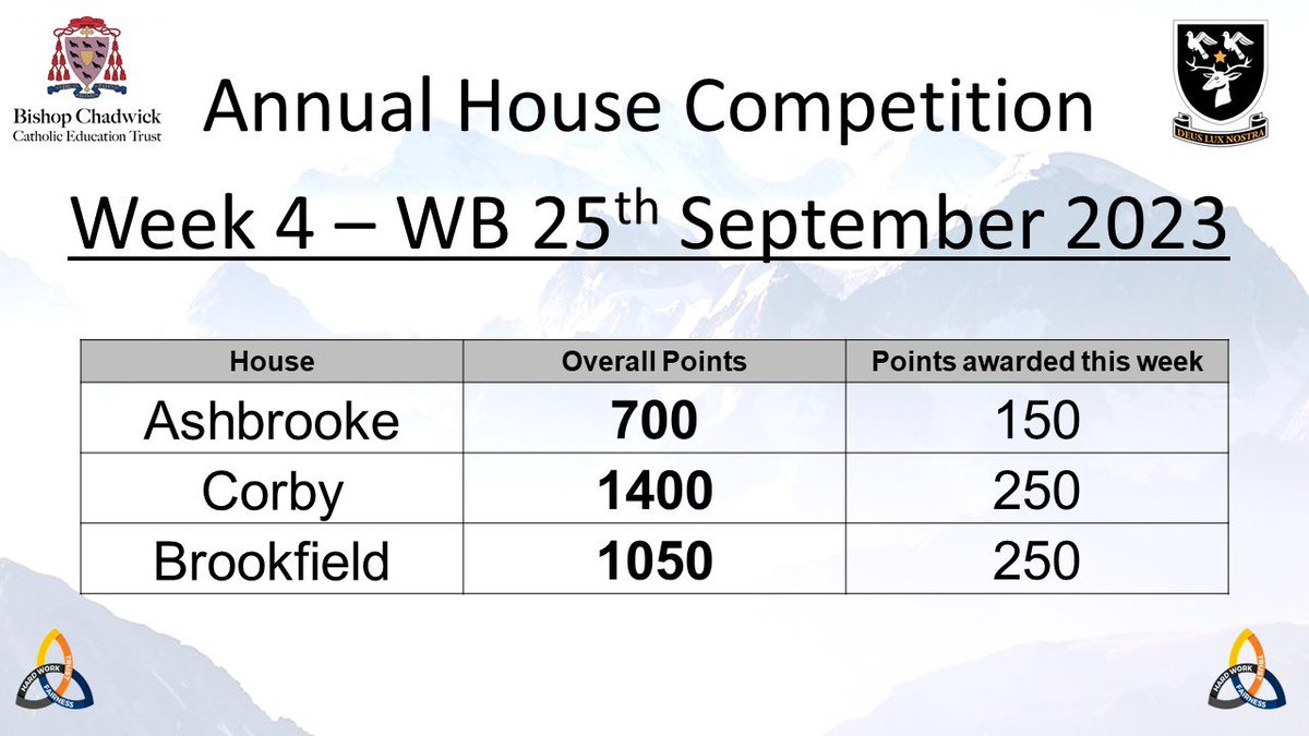 Our house competition standings 4 weeks into our new school year 🥇🥈🥉