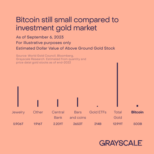 Grayscale's tweet photo. Bitcoin has come a long way, but its total market value is still small compared to the market value of the world's above-ground gold stock. In a recent report, we explore the potential for $BTC's market share to grow: https://t.co/obK86VRBql https://t.co/ApRlU1S2RG