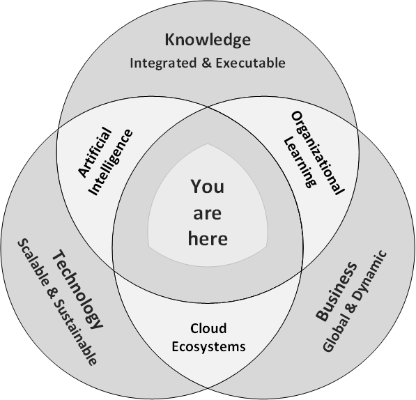 Fun with a "You are Here" Venn Diagram - which I somehow manage to connect with King Lear in a new post... gollner.ca/2023/10/the-co…