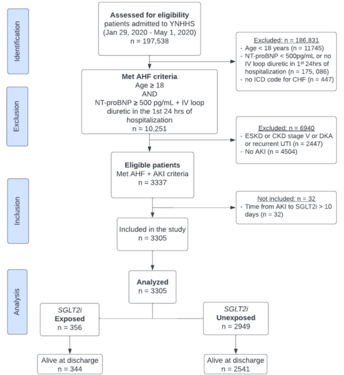 ASNKidney360's tweet photo. SGLT2 inhibitors are often withheld during AKI due to concerns about worsening GFR. This study found in adults experiencing acute heart failure-associated AKI, exposure to SGLT2 inhibitors was linked to decreased mortality https://t.co/Z7bpK02dSS

@FJSinha @dmoledina @Nephronette https://t.co/cX3lSCycCe