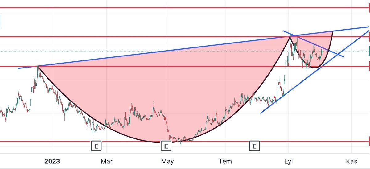 💣💣💣

Akşam Bombası patlasın mi potansiyeli %70 hazirmiyiz... Hadi çökelim beğenilere 200 beğeniye açılır geç olmadan açalım 🚀❤️🙈

#ASTOR #ALFAS #cwene #eupwr #yeotk #kontr #smartg #GESAN #BORSA #BorsaIstanbul #bist100 #TATEN #sasa #KLKIM #TARKM #ızenr #KCAER #jants #PRKME