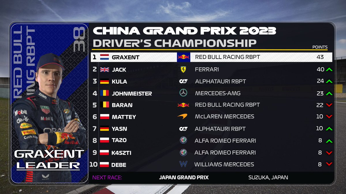 PPR_League's tweet photo. After 17 reports were reviewed, this is how #PPR #SeasonIX is stacking up!
China was a great one, check it out on our YouTube! https://t.co/UxjrCQx5I4