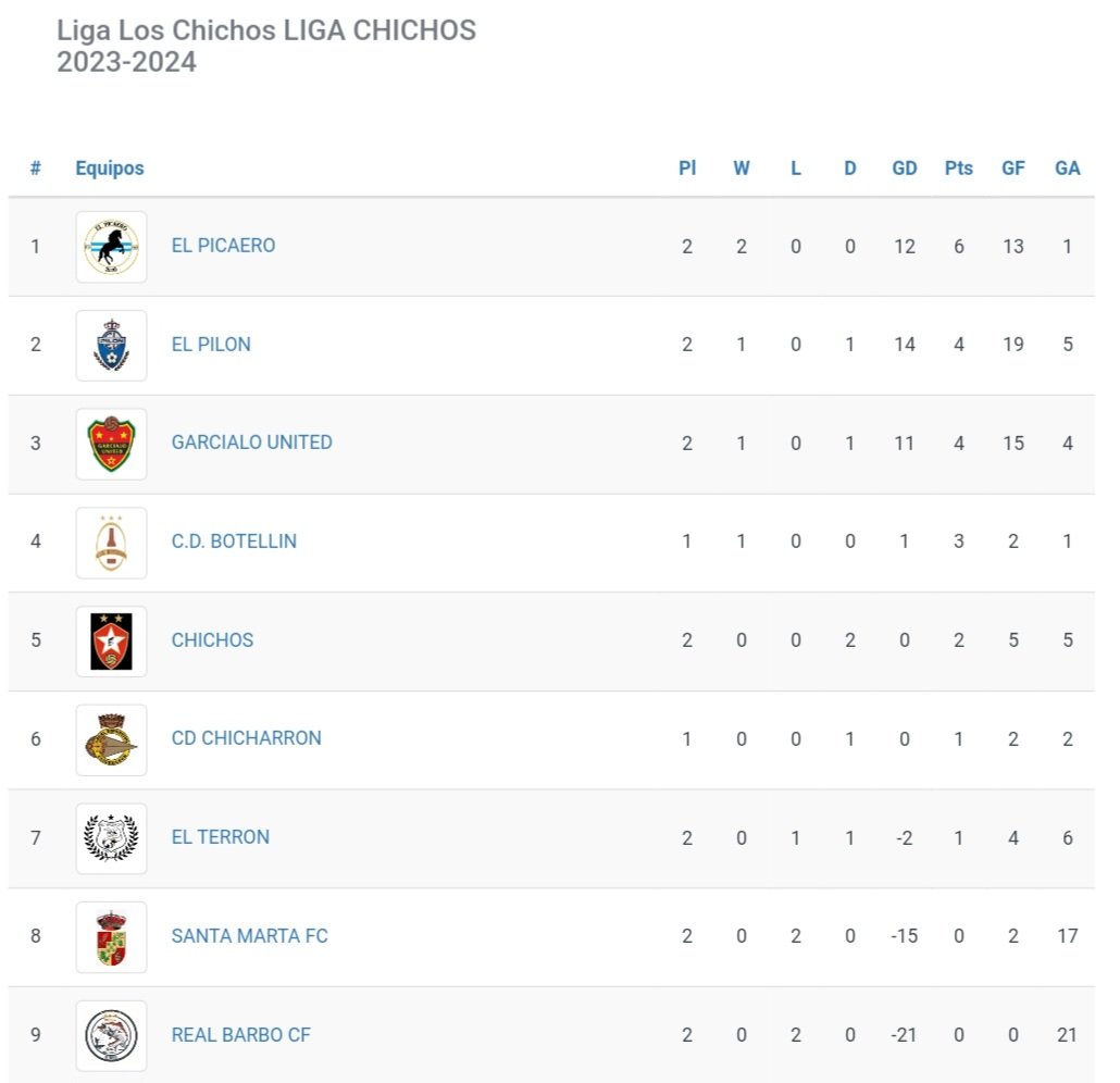 ligachichos's tweet photo. Os dejamos resultados, clasificación y tabla de goleadores tras la jornada 2

@ElPicaero ha empezado esta temporada igual que acabó la pasada, intratable ⚽️

#ligaloschichos
#laligadelpueblo https://t.co/sSd0JlSCV3