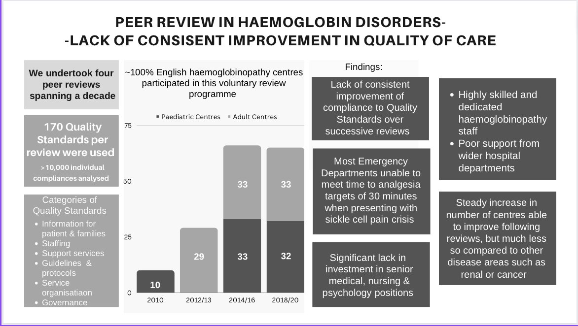 Our #PeerReview paper is out!  We report findings from 4  review programmes of  healthcare quality in #sicklecell and #thalassaemia in UK hospitals spanning a decade @BrJHaem. See graphical abstract for details @redcellemma @DrRachelKesse 
doi.org/10.1111/bjh.19…