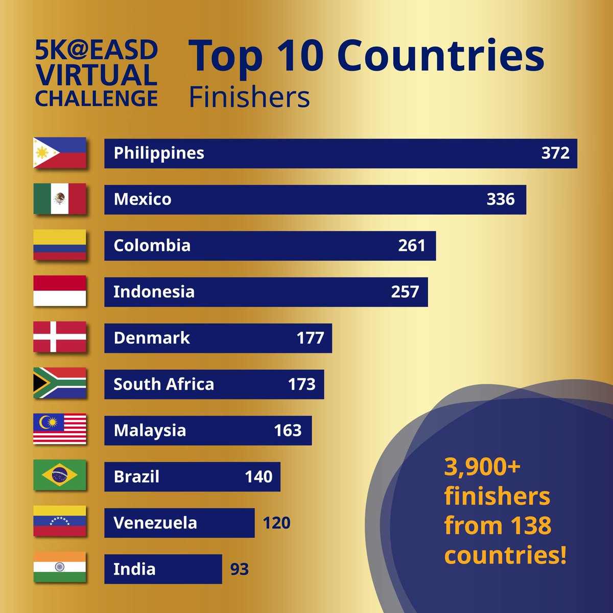 Colombia 🇨🇴 entre  los 10 primeros paises en la concientizacion de la diabetes y sus complicaciones. Quieres conocer el número de finalistas! ¿Está tu país entre los 10 primeros? 🌏 #5KEASD #DrivingChange #diabetesawareness @teamnovonordisk @novonordisk @5keasd