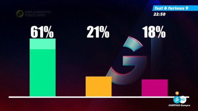 comentemoslo's tweet image. Queréis votar sol se merece irse mínimo con un 95%  #GHVIP30