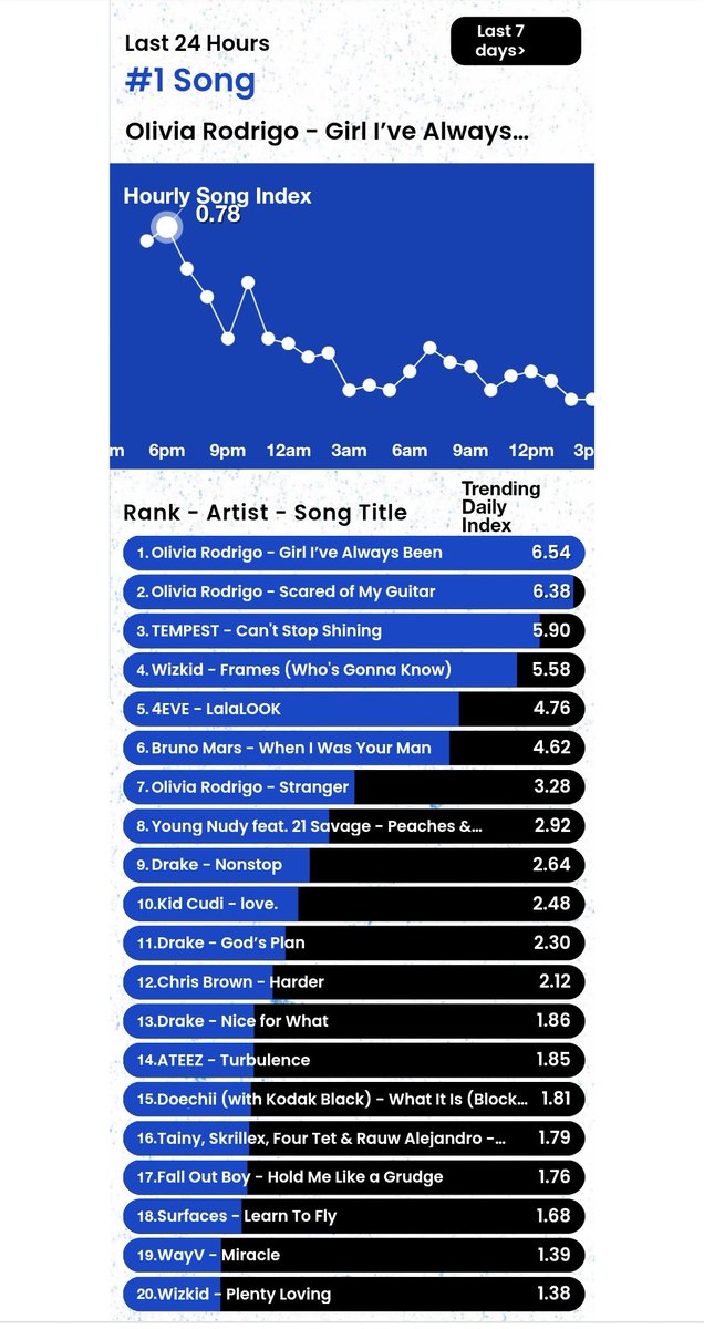 HTSChart's tweet photo. 🇺🇸Billboard
#HotTrendingSongs
Real-Time

#3 #TEMPEST #CantStopShining ⬆️
#5 #4EVE #LalaLOOK ⬆️
#14 #ATEEZ #Turbulence ⬆️
#19 #WayV Miracle ⬆️

JST 10月4日 05:00 https://t.co/Nmkzi7dCq5