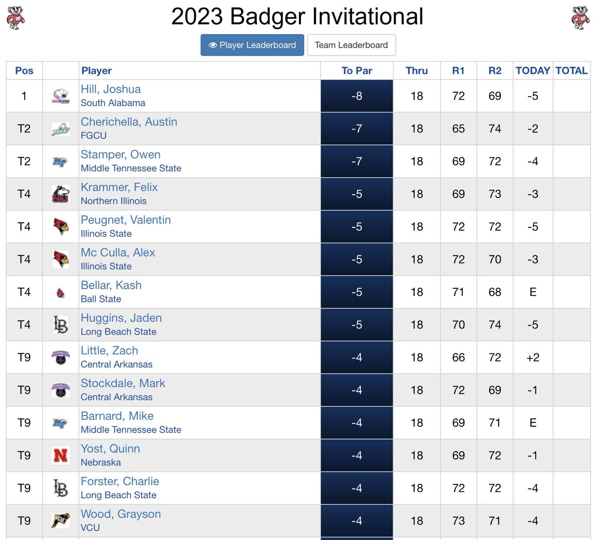 Joshua Hill (-8) 🏆 has won the Badger Invitational event with <a href="/Zachlittle123/">Zach little</a>, <a href="/GolfStockdale/">Mark Stockdale Golf</a> &amp; @charlieforster (-4) all T9.
Results: tinyurl.com/3z9vb7pw