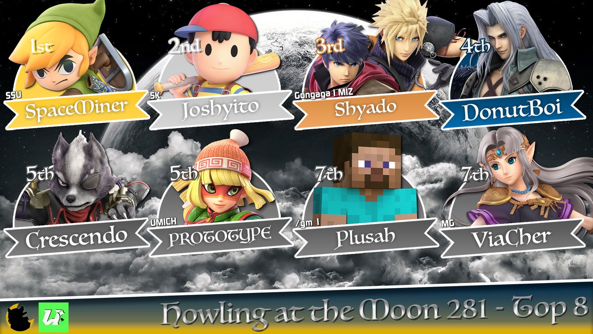 Sweepin' the dust off a bit as we...

Congratulate our Top 8 players of Howling at the Moon #281

🥇 <a href="/SpaceMiner321/">SpaceMiner</a>
🥈 <a href="/joshyito25/">Jorge Rivas</a>
🥉 <a href="/Shyado5/">Shyado</a>
4th <a href="/__DonutBoi/">DonutBoi</a>
5th @Crescendo_SK &amp; <a href="/MinSqrd/">UMich | MinSqrd</a> 
7th @plusahsmashguy &amp; <a href="/via_cher/">ViaCher</a>