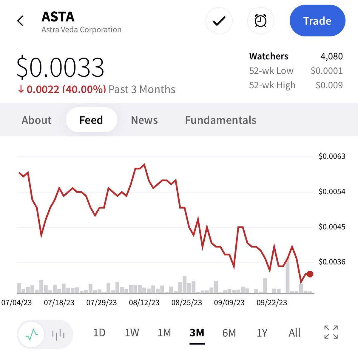 $ASTA I don’t understand why, but here we are… something’s gotta give soon, I hope.