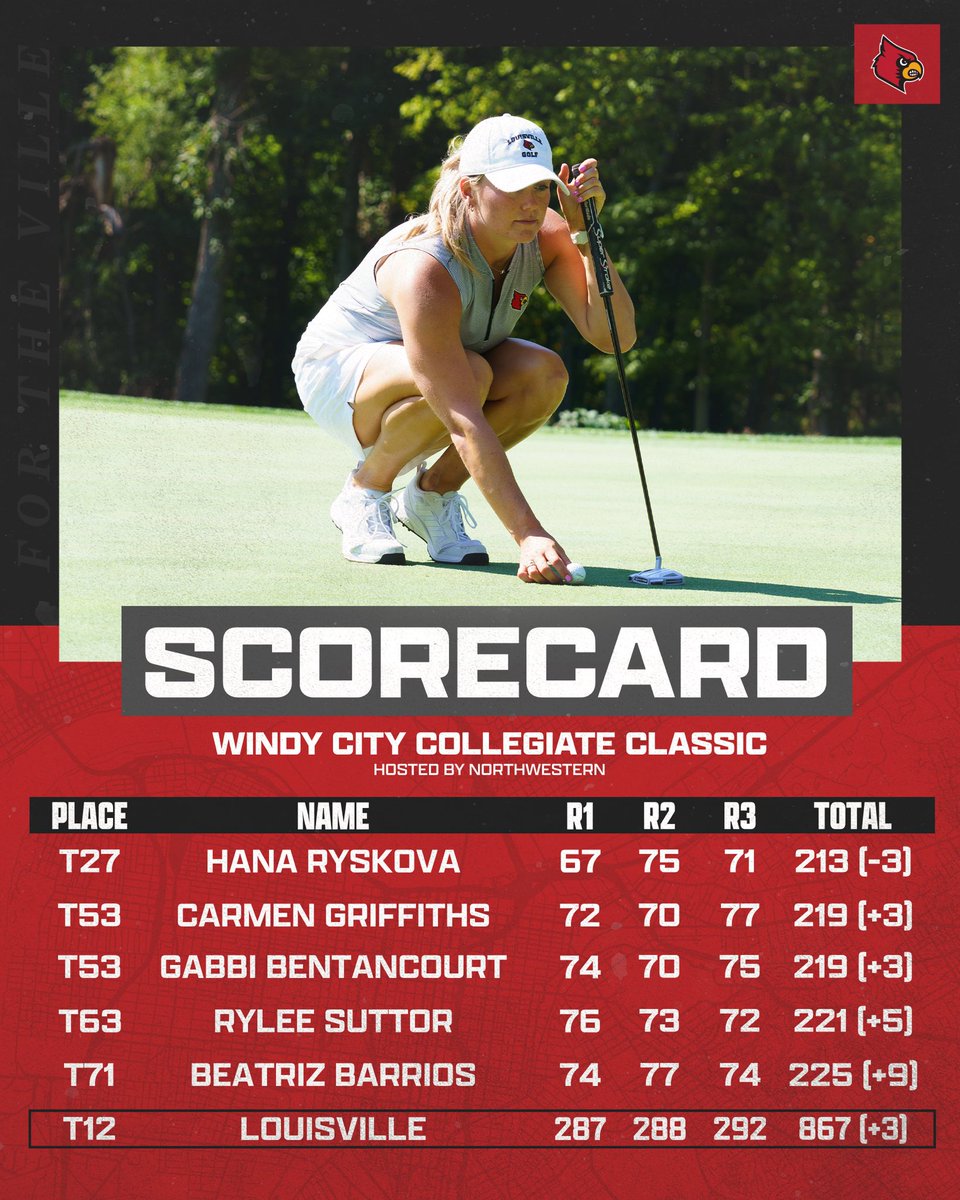 The Cards finish T12 overall in the Windy City Collegiate ⛳️ 

<a href="/HanickaRyskova/">Hanka Ryšková</a> led the team with a 213 (-3) and carded a season-best 67 in the first round! 

Recap: uofl.me/3tnOKEU

#GoCards