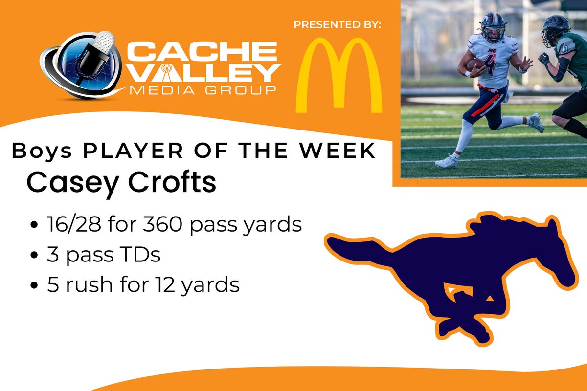Congrats to Mountain Crest football quarterback Casey Crofts for winning this week's Cache Valley Media Group Boys Prep Player of the Week, Presented by
<a href="/McDonalds/">McDonald's</a>.