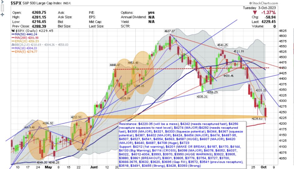 Lines and levels. $SPX 4242 needs recaptured. $4225 brawl.