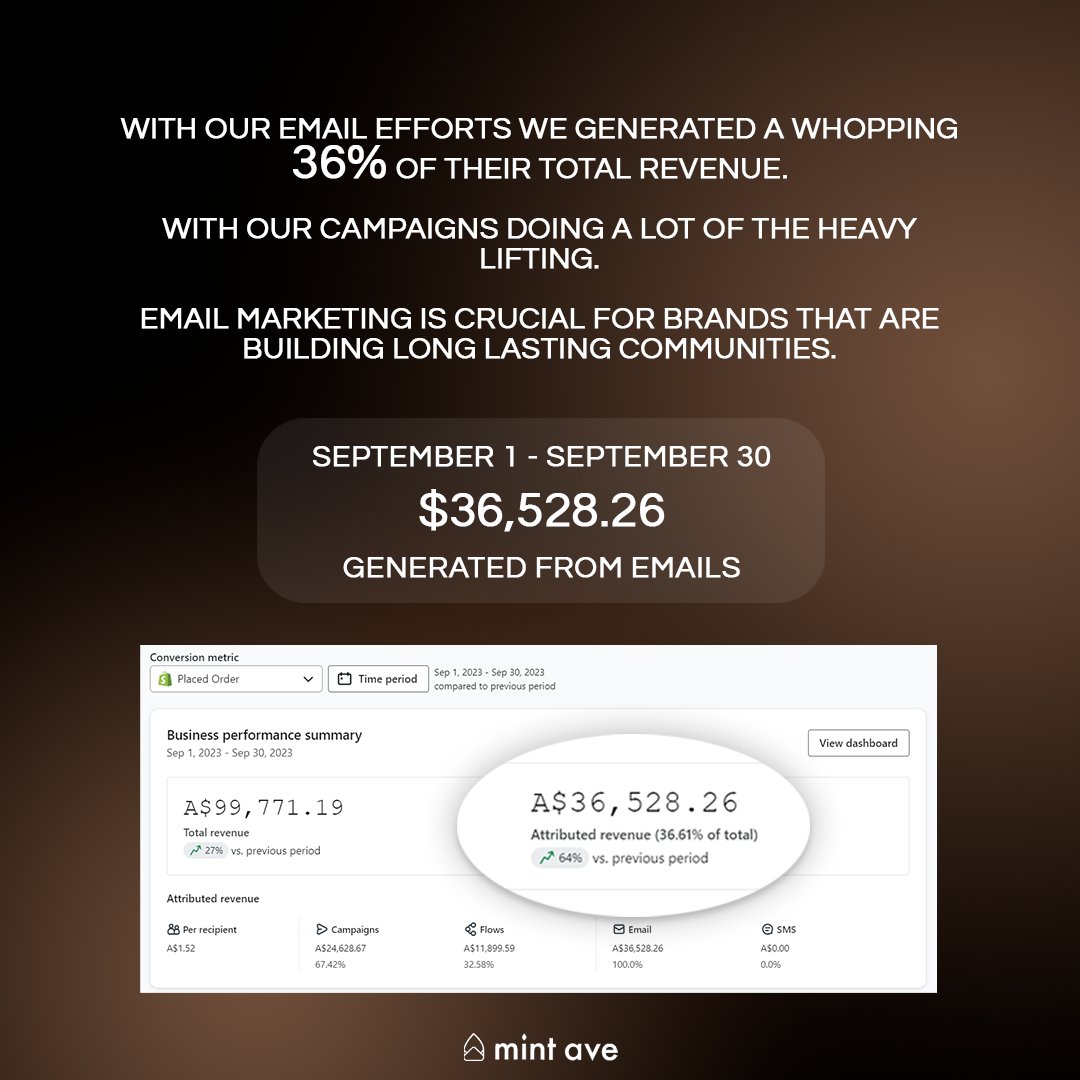 We generated over $36,500 or 36% for one of our NEW clients last month. 

Q4 is going to be bigger than ever.