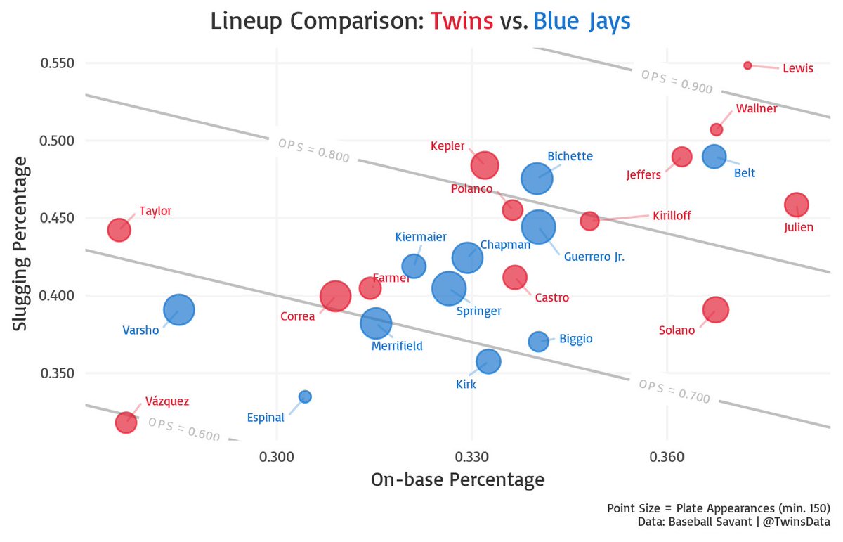 It's not hard to make the case that the Twins have a better lineup than the Jays, especially if you look strictly at 2023 numbers.