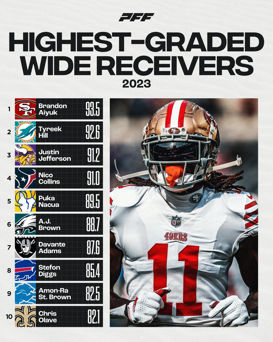 PFF's tweet photo. The highest-graded WRs in 2023 👐 https://t.co/pp6fw98YRa