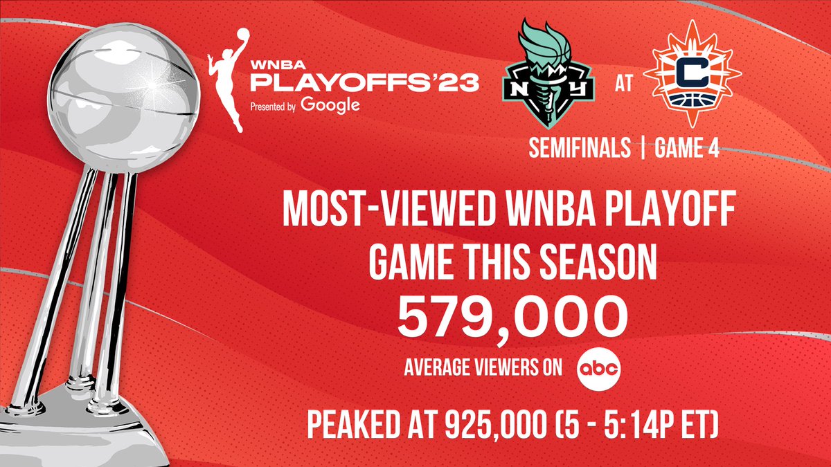 ESPNPR's tweet photo. Game 4 of the #WNBAPlayoff Semifinals – which came down to the wire – was the most-viewed playoff game of the season 🏀 https://t.co/0nAEbuCTAL