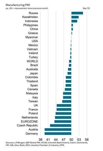 mazzenilsson's tweet image. Russia's PMI outperforms the world

Following the release of S&amp;amp;P Global's PMI data for September, J.P.Morgan put together their own report summarizing some of the results.

Thus, it turned out that the Russian manufacturing sector is blooming. In fact, Russia ranks first in the…