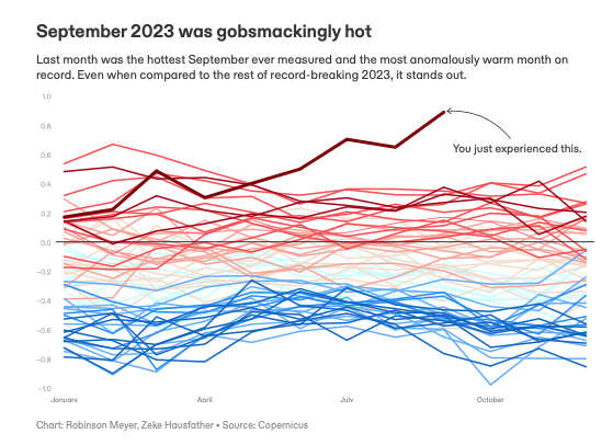 robinsonmeyer's tweet photo. Last month was not only the hottest September on record, but the most anomalously warm month on record — temperatures steered even higher in an already off-the-charts year. 

I spoke with @hausfath about it: https://t.co/e3QgeGMeSJ https://t.co/gZnYP9Zf8T