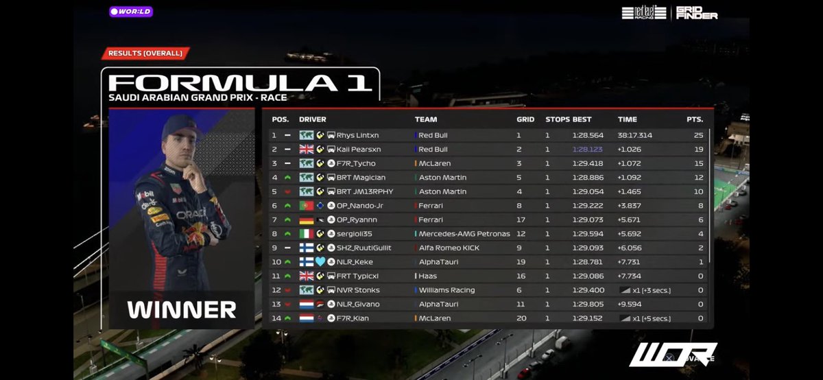 P2 in <a href="/WORleague/">World Online Racing</a> Legacy Division

Amazing teamwork with <a href="/PSR_SaV/">Rhys</a> throughout the whole race to finish 1-2 and good points with my new team, ready to achieve more. 

GG <a href="/HardyTycho/">Tycho Hardy</a> with p3,
Thanks <a href="/Ismail_Boudina/">Choco</a> for engineering.