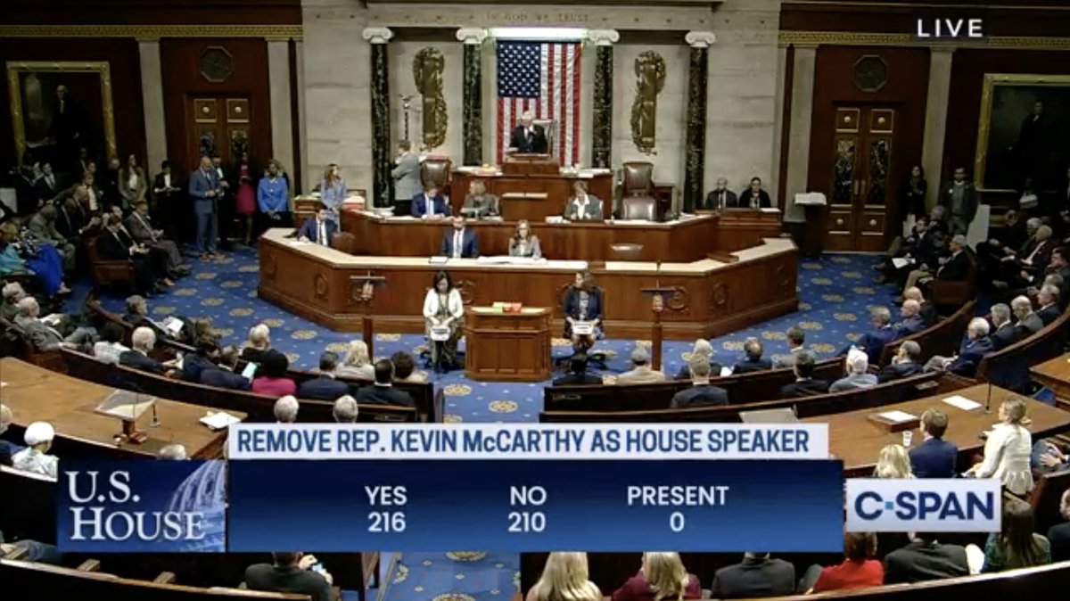 sahilkapur's tweet photo. 🚨 It's official: Kevin McCarthy becomes the first House Speaker in American history to be voted out of his job.

The vote is 216-210 to vacate the chair.

Eight Republicans vote with Democrats to remove him:

Biggs
Buck
Burchett
Crane
Gaetz 
Good
Mace
Rosendale https://t.co/zK3xyHI553