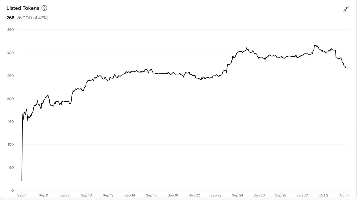 GM frens

Listed tokens reached the lowest number in the last 10 days
selling pressure has decreased and we had very good price growth in recent hours

looksrare.org/collections/0x…