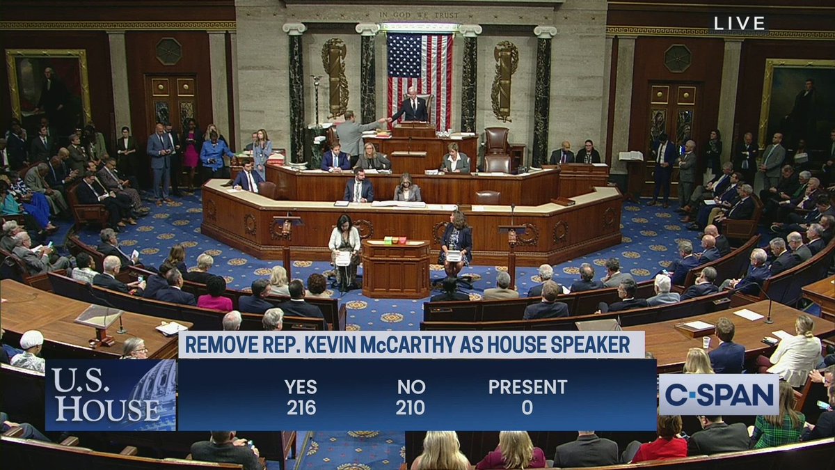 216–210: House votes to oust Speaker Kevin McCarthy (R-CA), marking the first time in history a speaker of the House has been removed via a motion to vacate. c-span.org/event/?530878/…