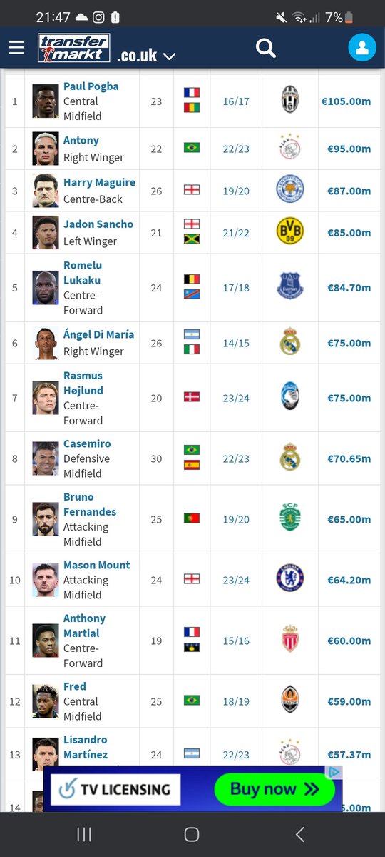 DG3464's tweet photo. Take Fernandes and potentially Hojlund out of that and I'm struggling to think of a bigger waste of money ever..
Best part of a billion quid there!! https://t.co/Hw2r6Xlmgf