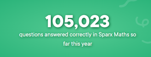 Q3Tmaths's tweet photo. Well done to our students for passing 100000 correct answers on Sparx Maths in just four weeks - If we can keep this up for the year we will pass 1 million correct answers by the end of the school year! https://t.co/5YRMh54Enj