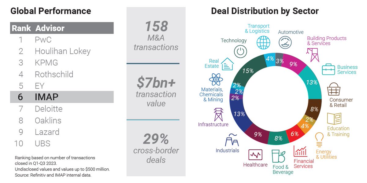 IMAP - Global M&A Partnership tweet media
