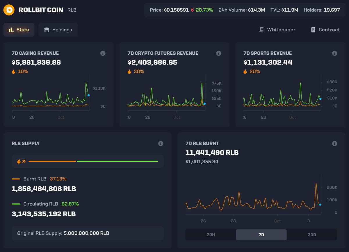 rollbit's tweet image. Rollbot has been buying &amp;amp; burning $RLB every hour of every day for 8 weeks now!

Last week&apos;s revenues sent $1.4 Million worth of RLB to the incinerator 🔥

Starting today, all buys for the buy &amp;amp; burn will be done on-chain ⛓️
