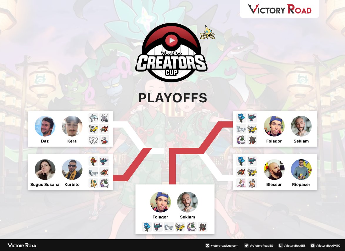 VictoryRoadES's tweet image. ¡@FolagoR y @SekiamPKM se convierten en los CAMPEONES de esta #CreatorsCup de Pokémon Escarlata y Púrpura!🏆

¡Enhorabuena a los dos!