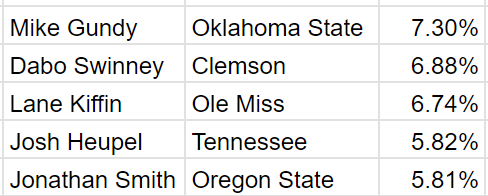 OKTXARPoke's tweet photo. Been thinking this was the case for awhile, now I proved it using @usatodaysports numbers.

Mike Gundy takes up a larger percentage of #okstate's athletic department budget than any P5 coach at any school. https://t.co/Jxmjw7XFyL