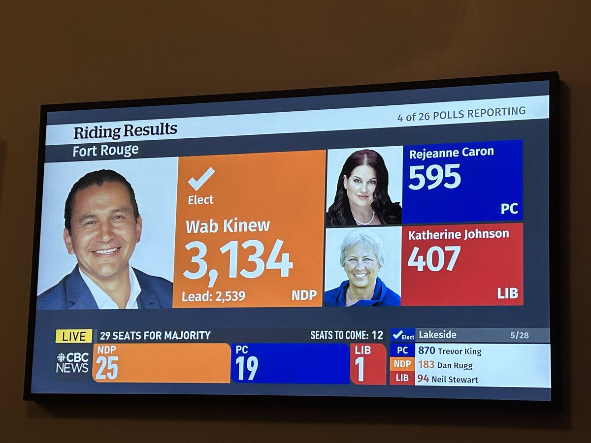 EmilieTaman's tweet photo. Another step in the right direction… too early to take anything for granted but I’ll savour this moment. Let’s go #Manitoba  @WabKinew https://t.co/XwBRHOXdXX