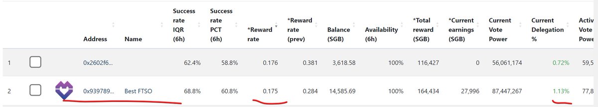 BestFtso's tweet image. Currently 2nd best reward rate this SGB epoch! Still time to delegate for next epoch!