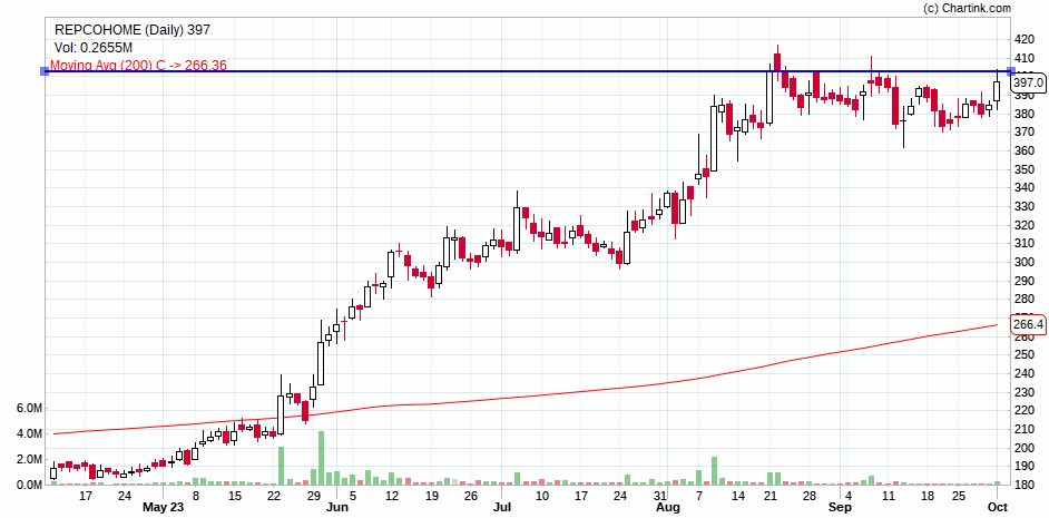 Milind4profits's tweet image. #repcohome ....setting up well for breakout above 400....volumes drying out...