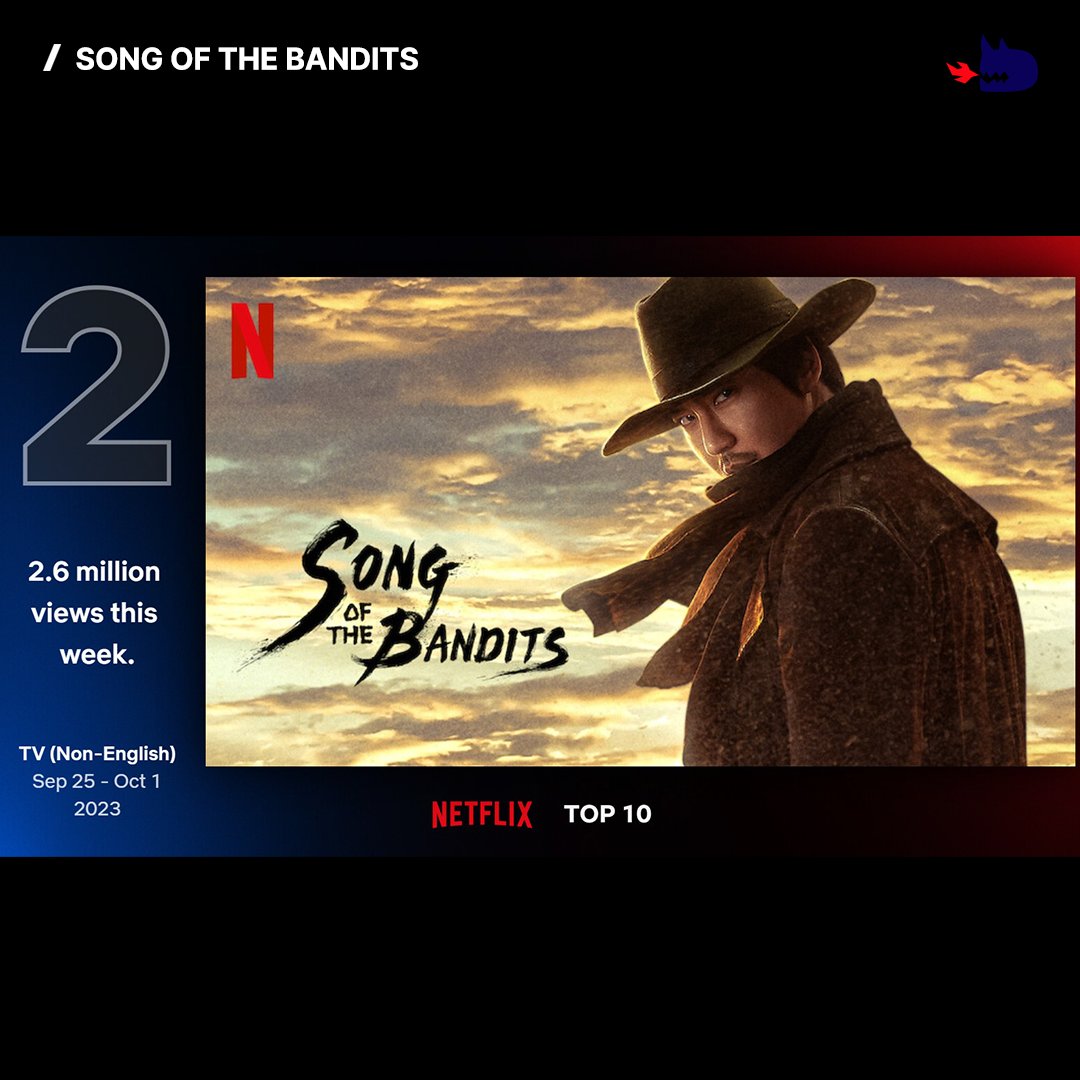 studiodragonKR's tweet photo. <Song of The Bandits> ranked global 2nd on Netflix (TV-Non-English).
It is streaming on Netflix!
#StudioDragon #SongofTheBandits #kdrama https://t.co/NO0JzuKRnR