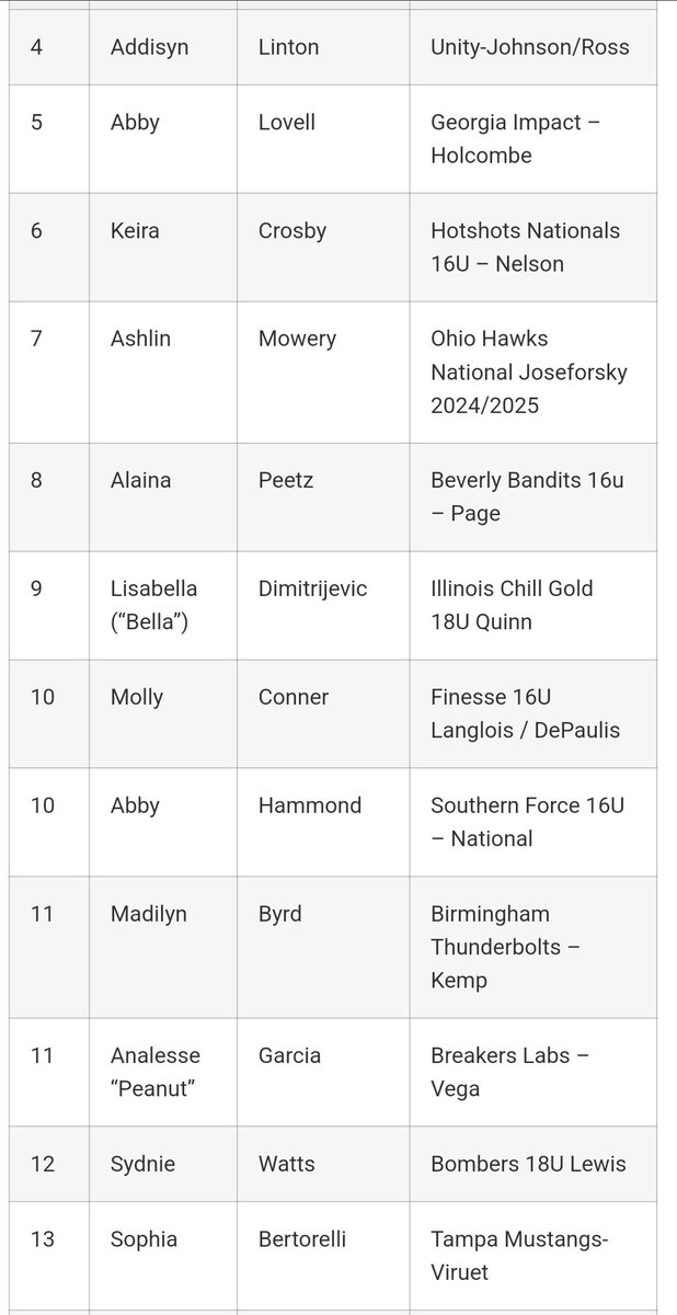 TC_SouthAmerica's tweet photo. Congratulations to @2025Sophia being named #13 in the Pitcher-Primary rankings by @ExtraInningSB for the Class of 2025!

https://t.co/X5PauNWVpN https://t.co/NgvinrhxfQ