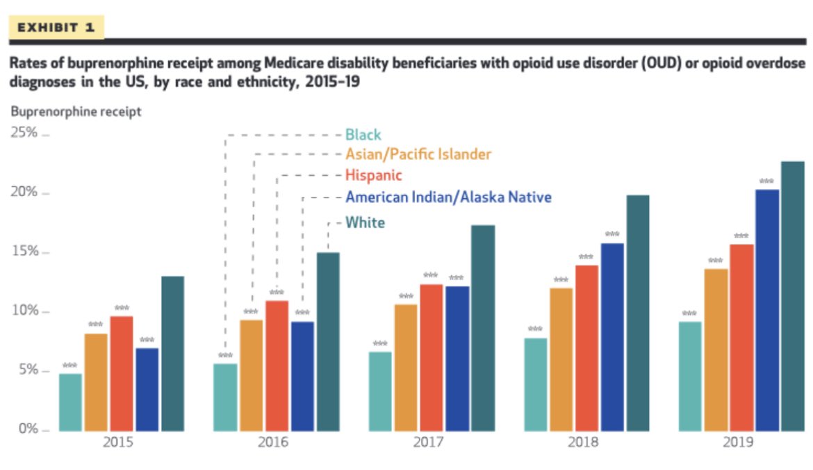 New in @Health_Affairs. “Racial/ethnic disparities in buprenorphine use remained persistently ⬆️ esp for Black beneficiaries...Extreme disparity was prevalent among southeastern states, including those that have not expanded Medicaid.” #Pharmacoequity healthaffairs.org/doi/epdf/10.13…