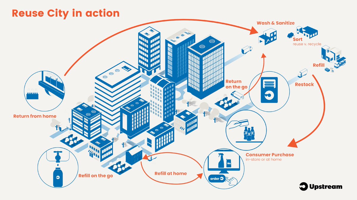 🏢💚The "Reuse City" we envision is centered around the concept of packaging as a service and not a product, as demonstrated here using <a href="/circulareconomy/">Ellen MacArthur Foundation</a>'s four reuse models.

Read more at: ow.ly/cNyG50PScFA